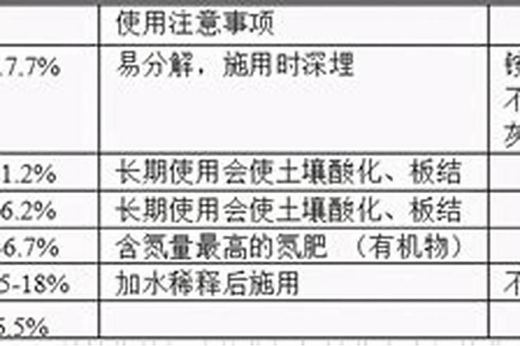 化肥的主要成分如何鉴别