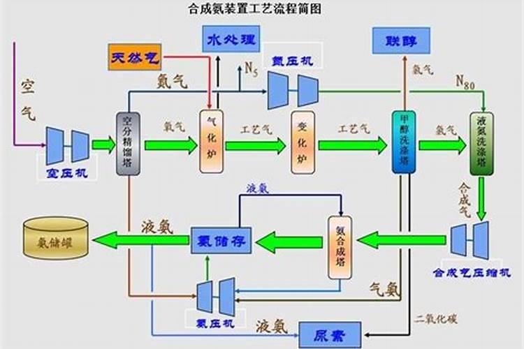 化肥是怎样提炼出来的？分别讲氮,磷,钾肥源头