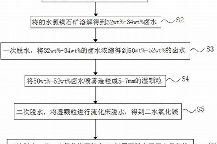 钾肥制取