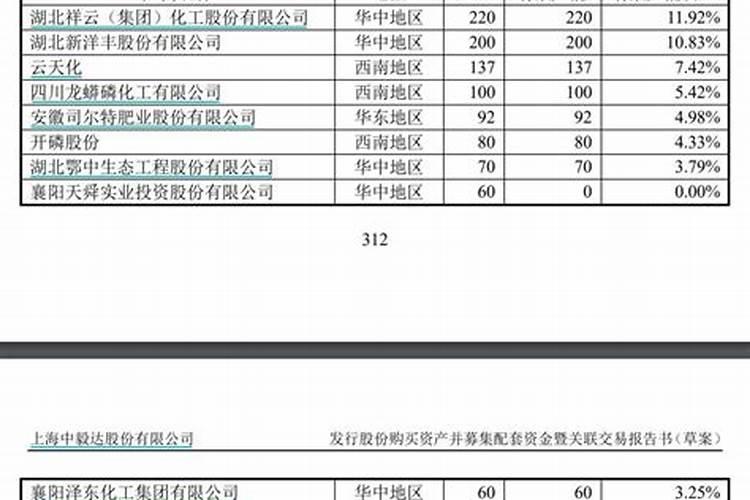 中国五大磷肥基地？