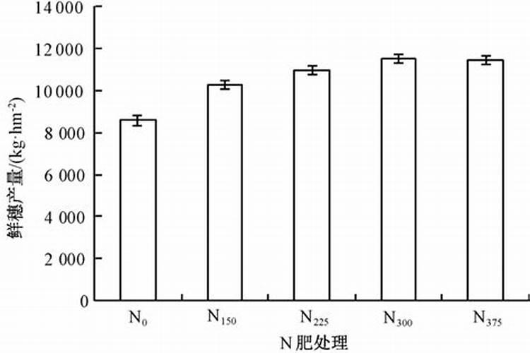 玉米需要什么样的含量肥料