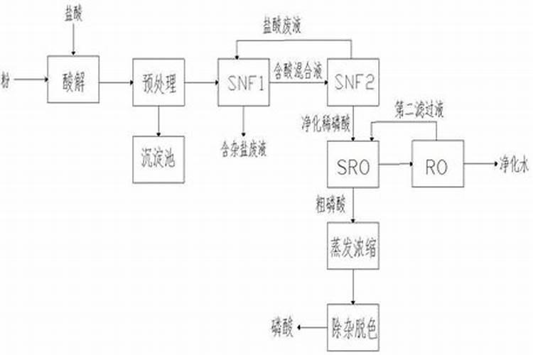 硫酸生产磷肥的生产工艺