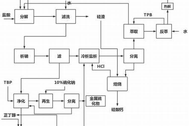 磷酸是怎样生产出来的