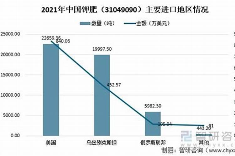 中国从哪些国家进口钾肥