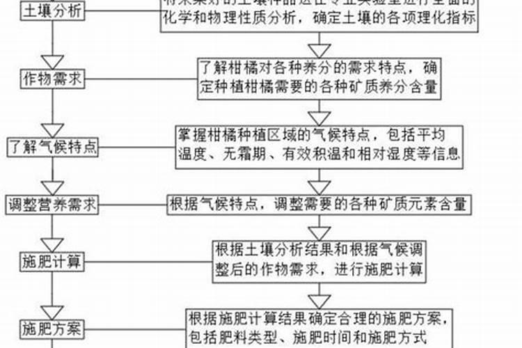 施肥量如何确定 施肥后几天下雨效果更好