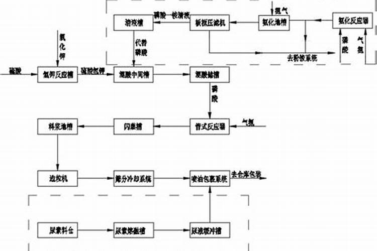 肥料有些什么造粒技术