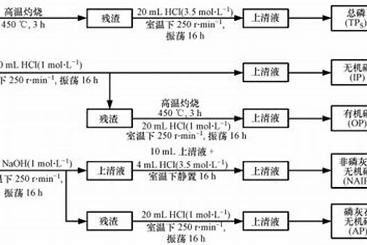 磷肥是重要肥料之一,用什么方式施用磷肥才能提高养分利用率？