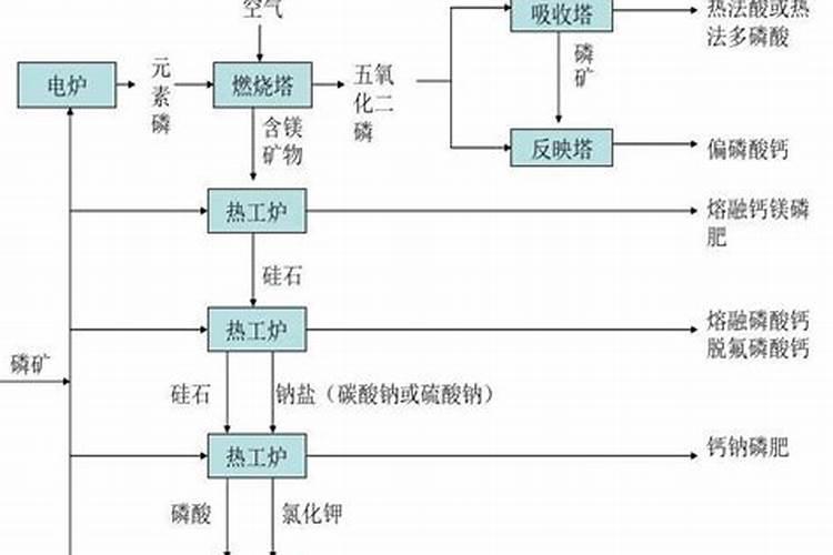 磷酸盐用途
