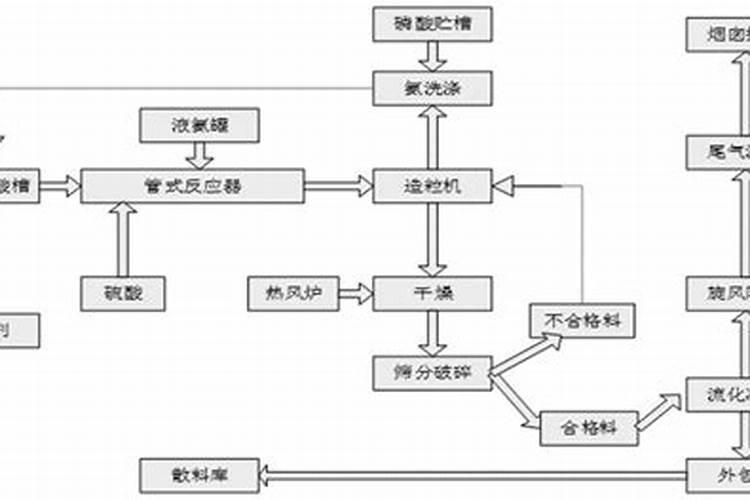 硝酸磷肥如何通过硝酸分解磷矿粉制成？
