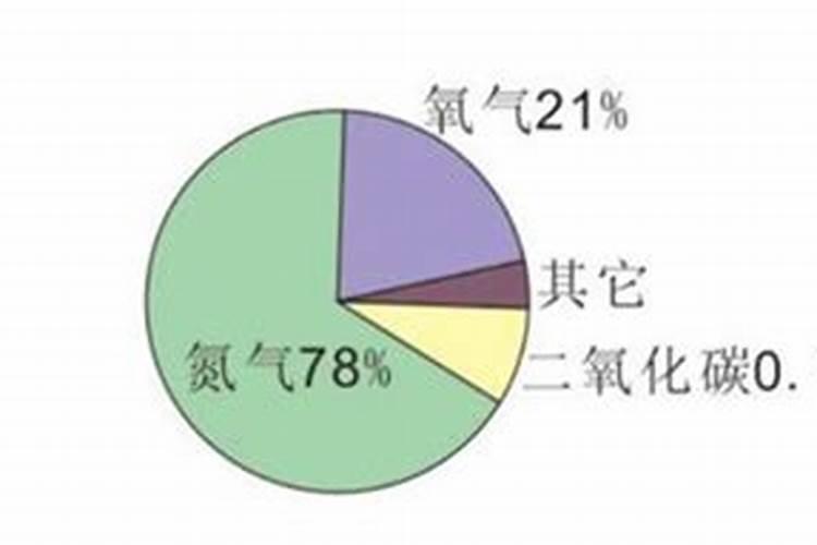 空气中含量最多且可用来制造化肥的是( )A.稀有气体B.氧气C.二氧化碳D...