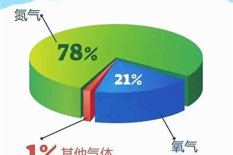 可以利用空气制造氮肥说明空气中含有哪种物质？