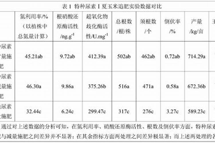 硝化抑制剂简介
