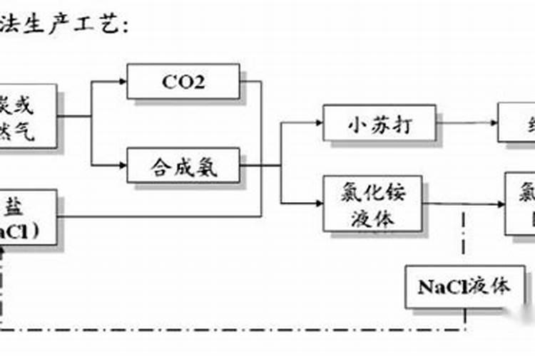 工业制碱怎么做？
