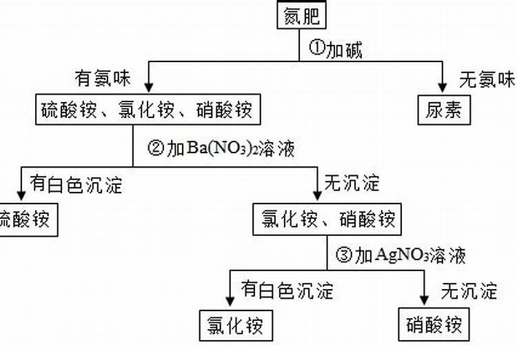 设计实验鉴别NH4Cl,(NH4)2SO4,NH4NO3、NH4HCO3、CO(NH2)2