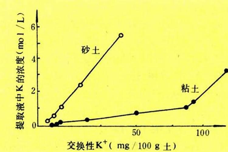 钾素肥料中钾含量的测定公式 钾肥中钾含量的测定方法