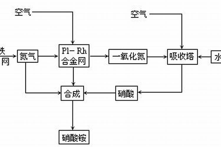 制取硝酸最简方法是什么