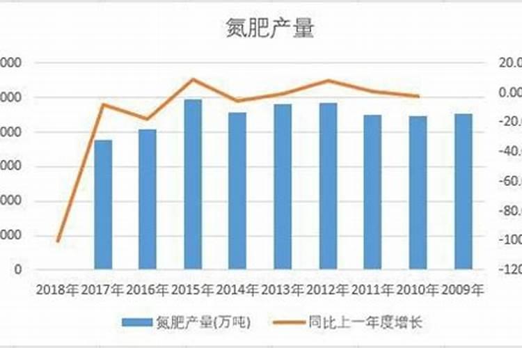 化肥的发展趋势？