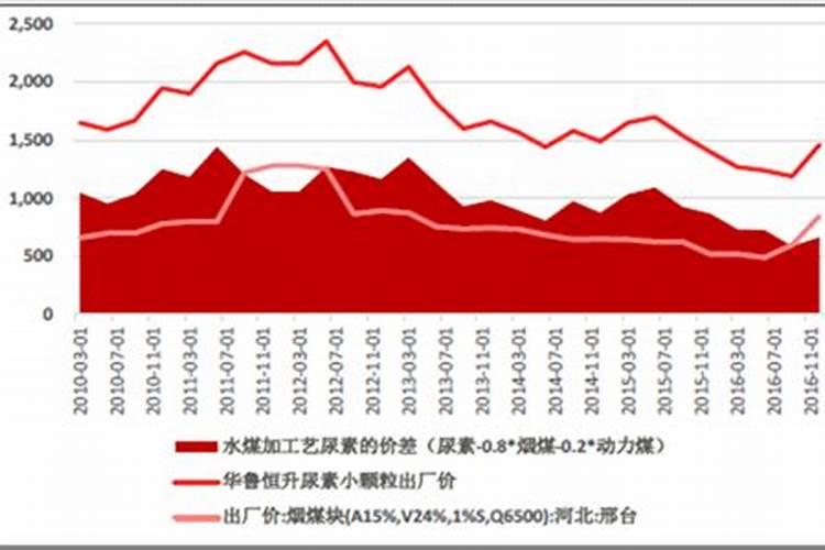 氮肥好还是尿素肥好