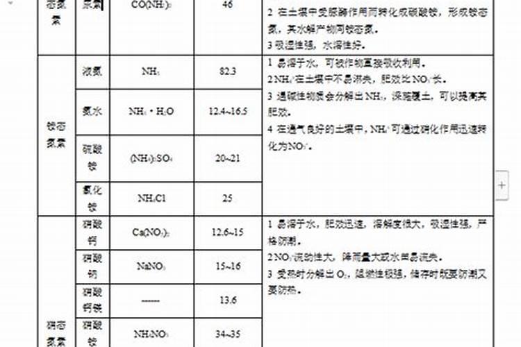 氮肥包括哪些肥料