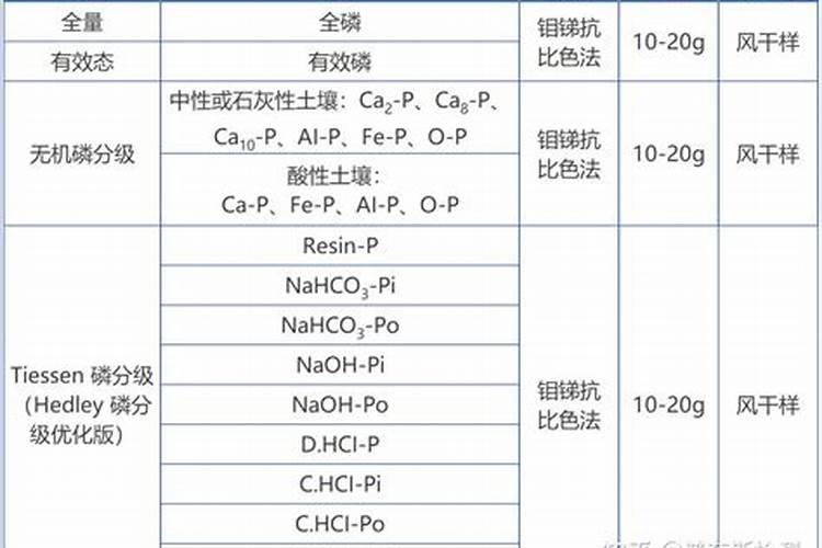 化肥的检验方法