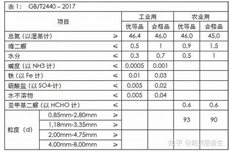 如果用尿素做叶肥的话,兑水的比例大概是多少？