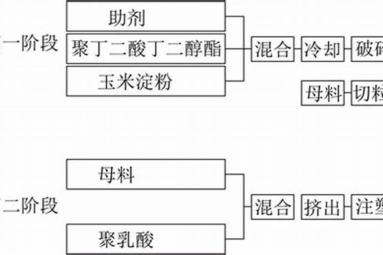 用pla、pbat材料替代传统塑料为何更环保？