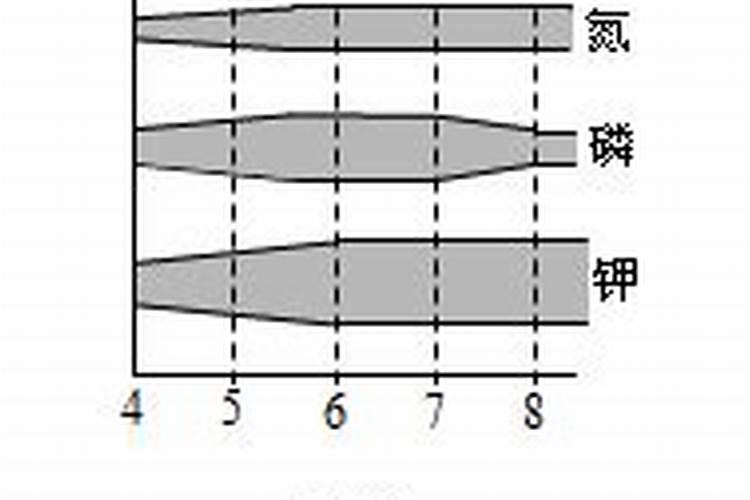 N,P,K三种营养元素有效性最高的土壤酸碱范围
