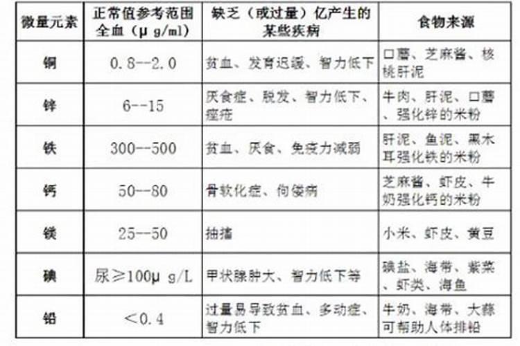 缺乏微量元素会有什么症状