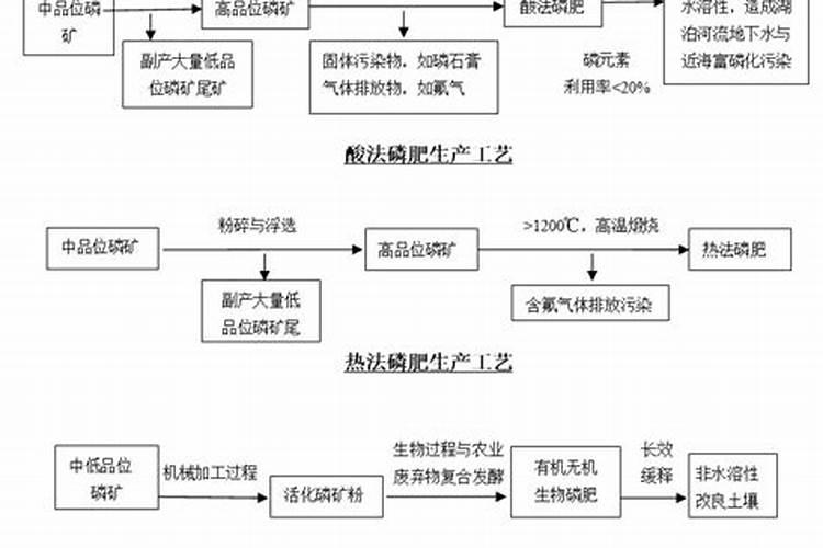 化肥生产技术