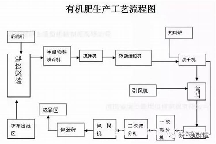 如何自制氮肥磷肥