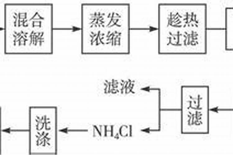 怎样检验铵态氮肥？ (以氯化铵为例)