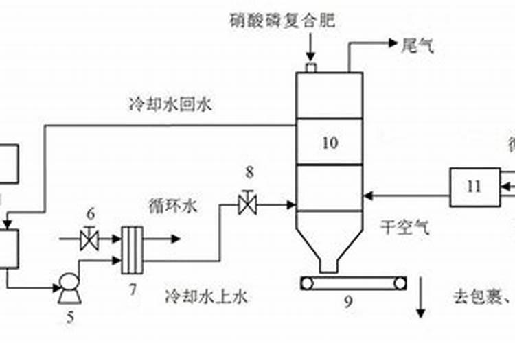 哪些肥料含氮肥多