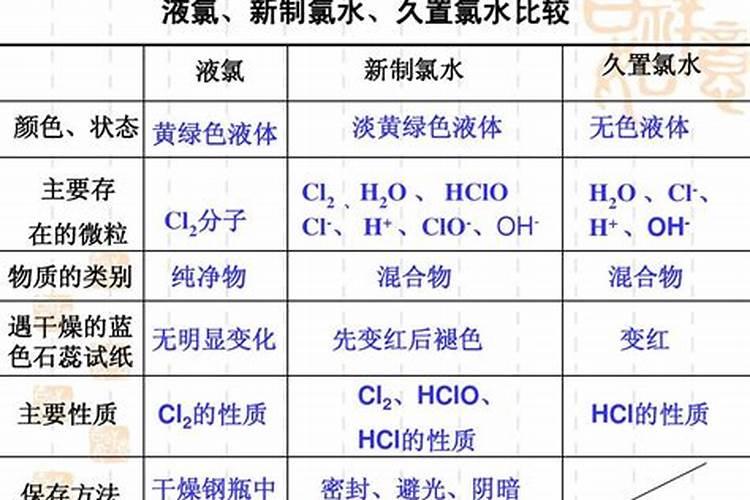 与高一化学必修二的相关知识要点总结