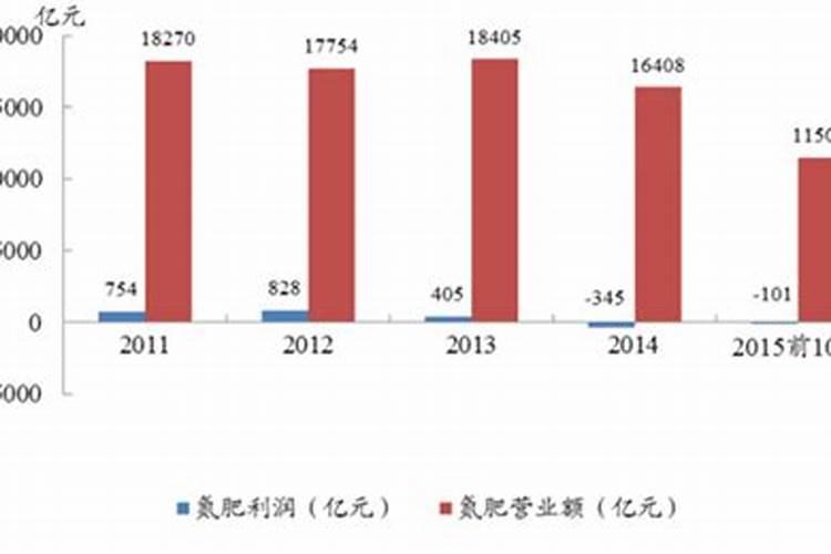 合成氨有哪些方法？急!!!