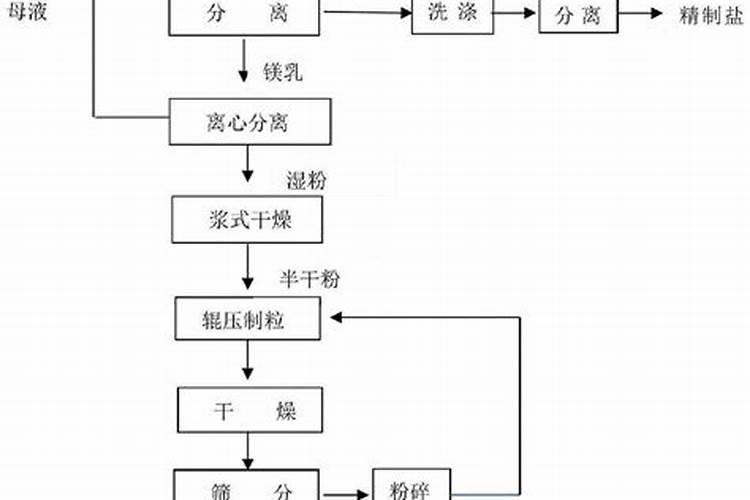 怎样用硫酸镁盐熏蒸