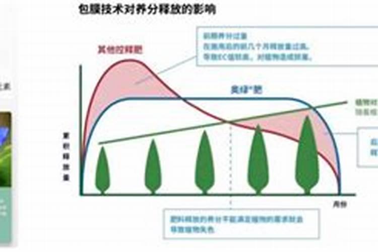 控失肥和控释肥一样吗？哪个好？