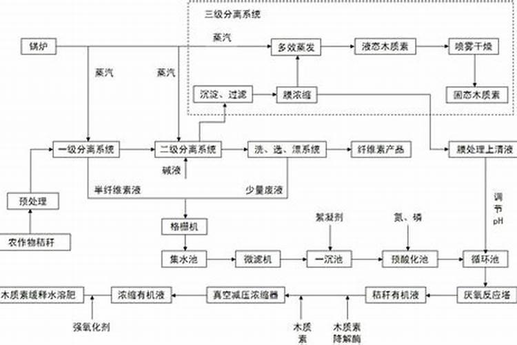 水溶性肥料生产方法 水溶性肥料施用方法