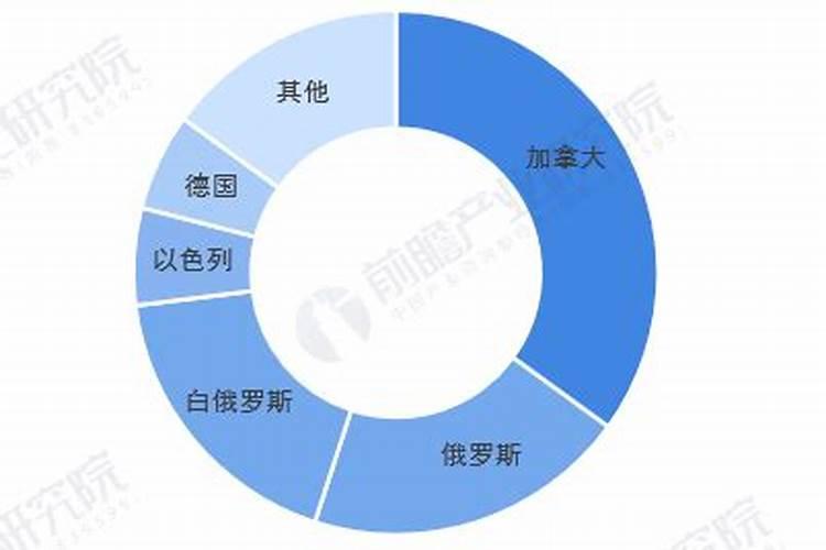 中国从哪些国家进口钾肥