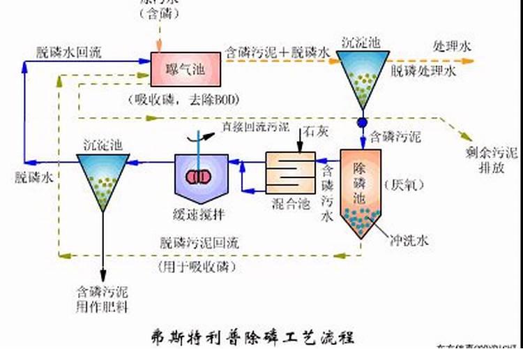 磷化工中的三废有哪些？ 如果善加利用有什么好？