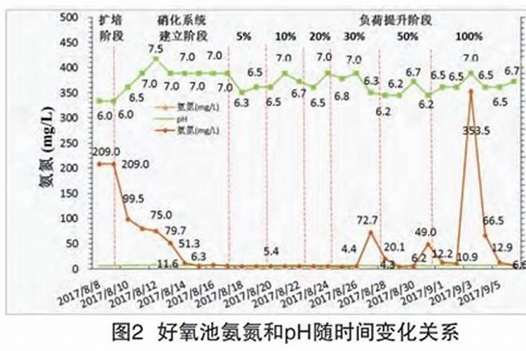 硝化细菌(好氧菌)降解氨氮(NH3N)是如何工作？