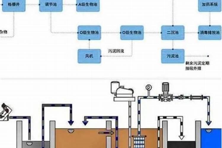 污水处理中的生化池主要功能是什么呢？
