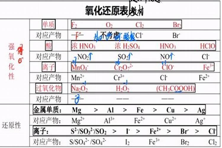 高一月考快来了,就知识点总结