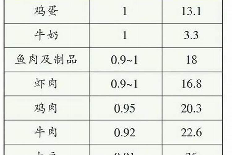 氨基酸和鱼蛋白差别在哪里？