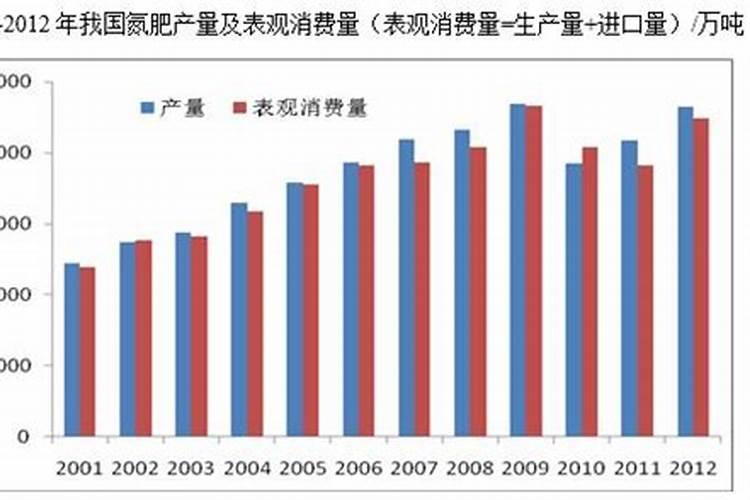 氮肥是什么,怎样配置？