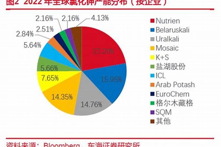 钾肥的供需状况