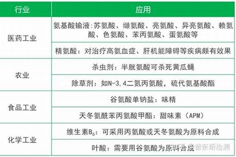 百艾鱼胶原蛋白成分检测