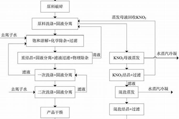 钾肥是怎样形成的？