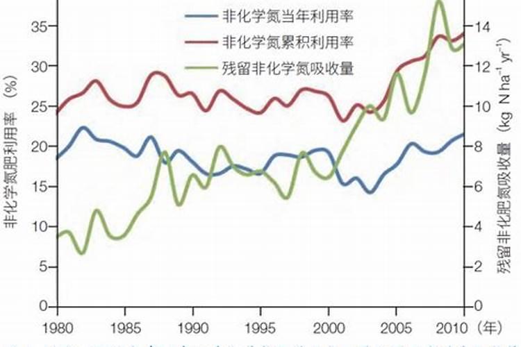 如何提高氮肥磷肥钾肥的利用率 提高氮肥磷肥钾肥的利用率方法