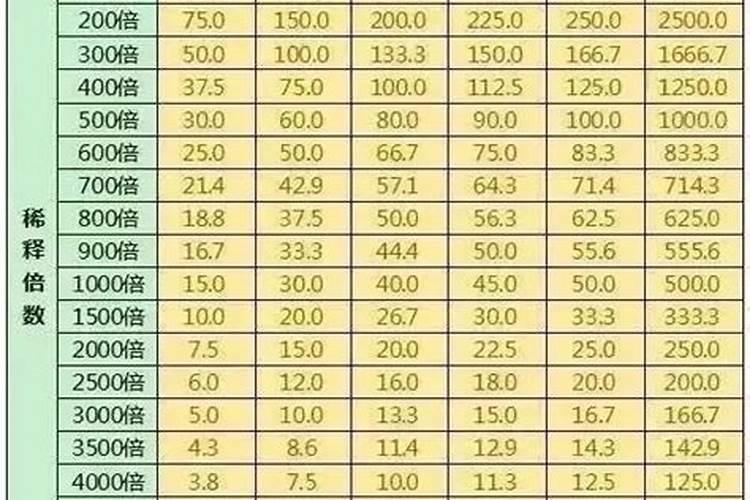 氮肥养花一克用多少水兑