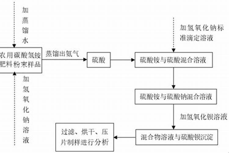 肥料检测标准有哪些标准？